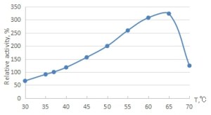 Beta Glucanase