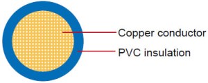 Single/Multi Core Automotive Cables with German, Japanese, Ameriacan Standard