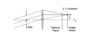 Telecentric Lens Design Principle and Technical Advantages