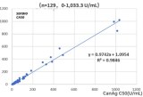 CA50 Tumor Marker