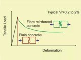 Steel Fiber For Fatigue Resistance