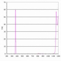 UV filter with 365nm center wavelength and 50nm bandwidth