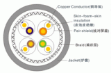 Data cable---S/FTP Cat7 & Cat7A cable & patch cord