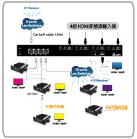 4x4 HDMI/RS232 over IP Matrix switch&extender