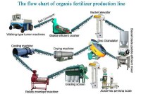 Organic Fertilizer Production Line Equipment